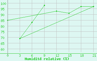 Courbe de l'humidit relative pour Kuala Lumpur