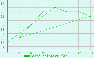 Courbe de l'humidit relative pour Bugrino