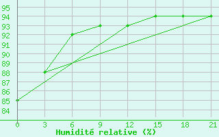 Courbe de l'humidit relative pour Suojarvi