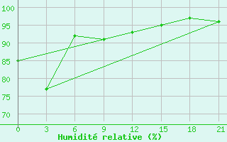 Courbe de l'humidit relative pour Holmogory