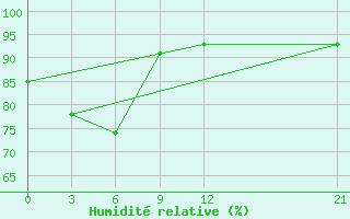 Courbe de l'humidit relative pour Jayapura