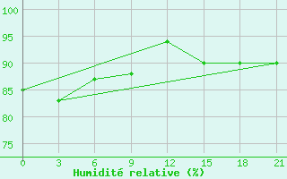 Courbe de l'humidit relative pour Ostrov Kotel'Nyj