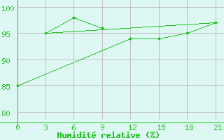 Courbe de l'humidit relative pour Velikie Luki