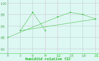Courbe de l'humidit relative pour Mud'Jug