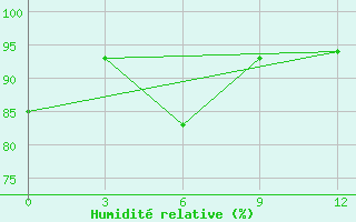 Courbe de l'humidit relative pour Jayapura