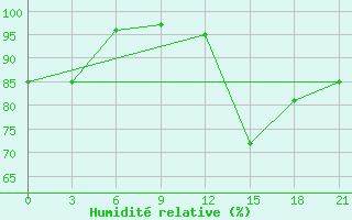 Courbe de l'humidit relative pour San Sebastian / Igueldo