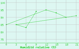 Courbe de l'humidit relative pour Liski