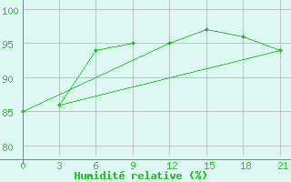 Courbe de l'humidit relative pour Taipak