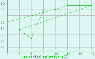 Courbe de l'humidit relative pour Toli-Toli / Lalos