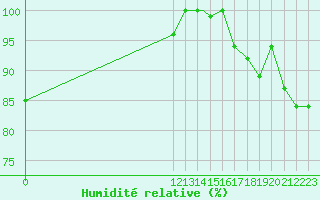 Courbe de l'humidit relative pour Puerto Limon