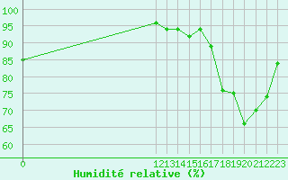 Courbe de l'humidit relative pour Barahona