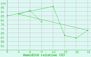 Courbe de l'humidit relative pour Beja / B. Aerea