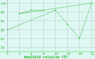 Courbe de l'humidit relative pour Vyborg
