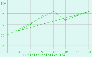 Courbe de l'humidit relative pour Raznavolok