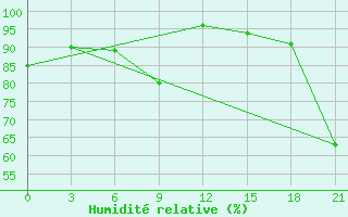 Courbe de l'humidit relative pour Zizgin