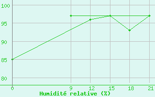 Courbe de l'humidit relative pour Caazapa