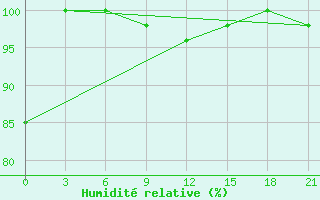 Courbe de l'humidit relative pour Konotop