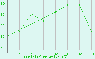 Courbe de l'humidit relative pour Dalatangi