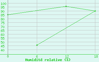 Courbe de l'humidit relative pour Suhana