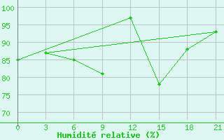 Courbe de l'humidit relative pour Varzuga