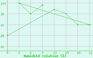Courbe de l'humidit relative pour Taipak