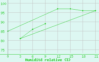 Courbe de l'humidit relative pour Hveravellir