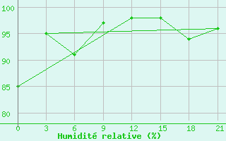 Courbe de l'humidit relative pour Razgrad