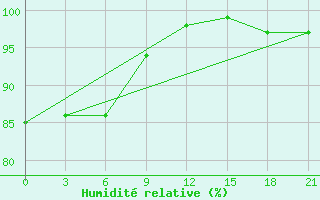 Courbe de l'humidit relative pour Poltava