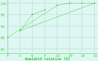 Courbe de l'humidit relative pour Kreml