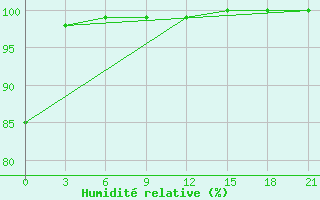 Courbe de l'humidit relative pour Cherdyn