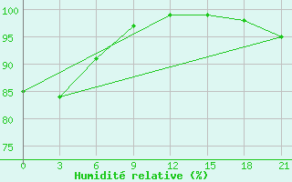 Courbe de l'humidit relative pour Sachs Harbour, N. W. T.