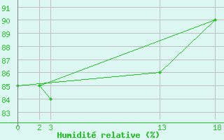 Courbe de l'humidit relative pour Sint Katelijne-waver (Be)