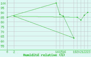 Courbe de l'humidit relative pour Progreso, Yuc.