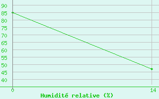 Courbe de l'humidit relative pour Coimbra / Cernache