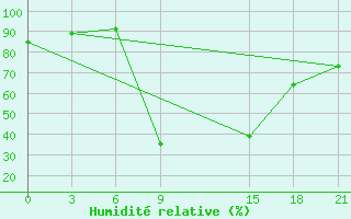 Courbe de l'humidit relative pour Florina