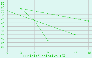Courbe de l'humidit relative pour Beer Sheva City