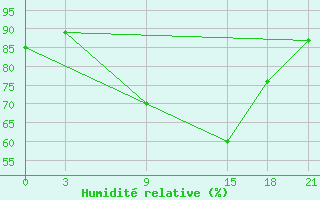 Courbe de l'humidit relative pour Sallum Plateau