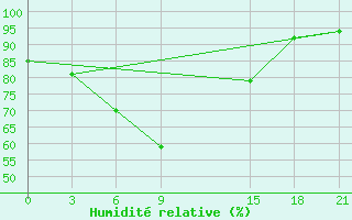 Courbe de l'humidit relative pour Richard Bay