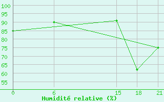 Courbe de l'humidit relative pour Koforidua