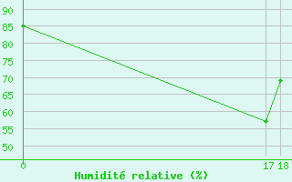 Courbe de l'humidit relative pour Le Perreux-sur-Marne (94)