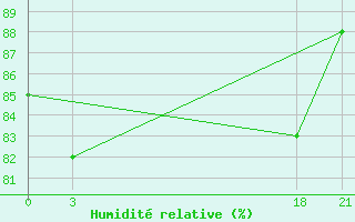 Courbe de l'humidit relative pour Tripoli