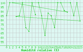 Courbe de l'humidit relative pour le bateau SHIP