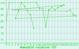 Courbe de l'humidit relative pour Les Attelas
