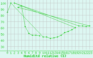 Courbe de l'humidit relative pour Banatski Karlovac