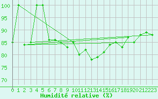 Courbe de l'humidit relative pour Zlatibor