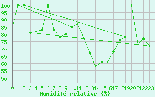 Courbe de l'humidit relative pour Postojna