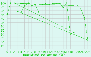 Courbe de l'humidit relative pour Plaffeien-Oberschrot