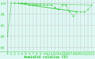 Courbe de l'humidit relative pour Inari Nellim