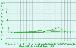 Courbe de l'humidit relative pour Pian Rosa (It)