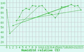 Courbe de l'humidit relative pour Lans-en-Vercors (38)